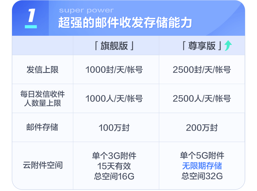 網(wǎng)易企業(yè)郵箱「尊享版」來啦！為您打造郵件辦公超能力！